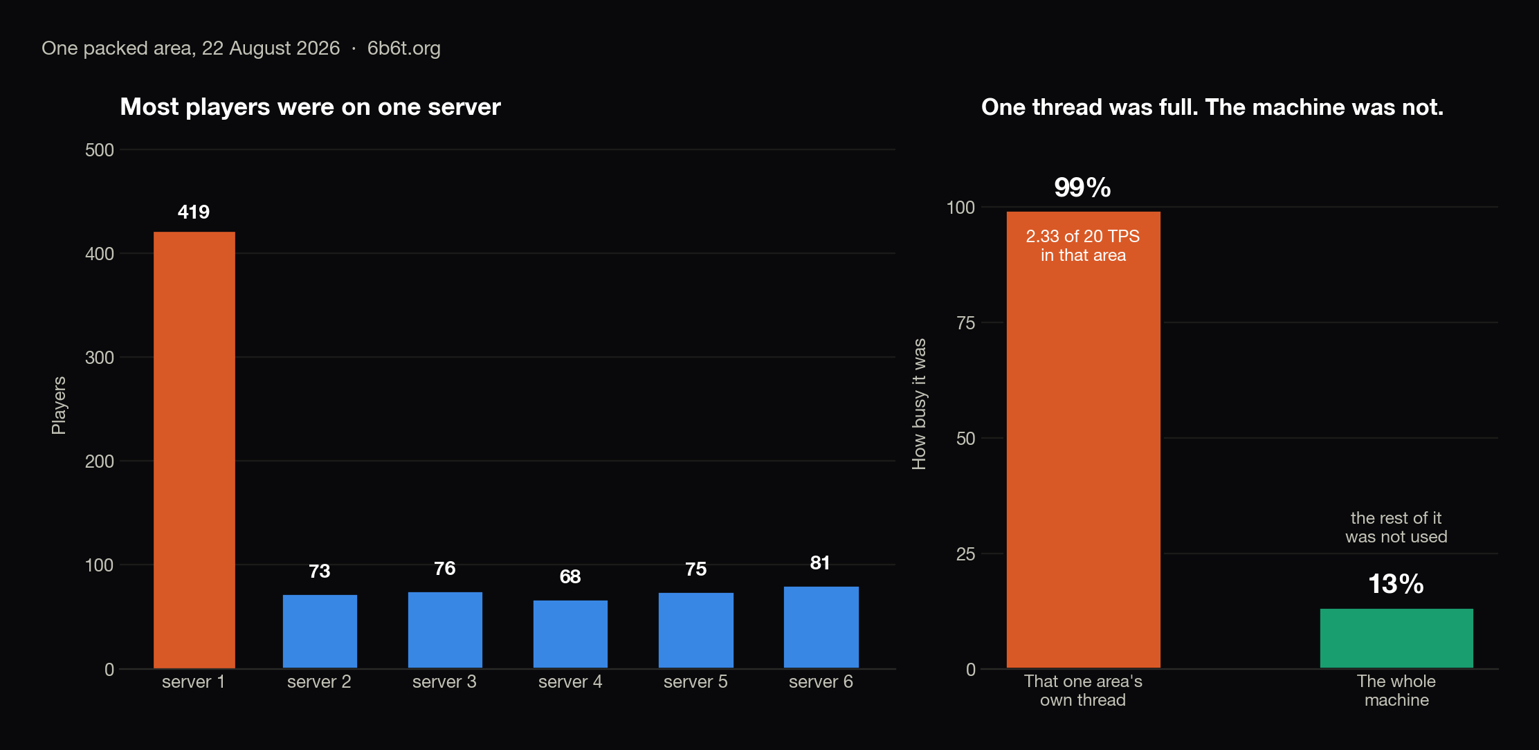 Two bar charts: 419 players on one 6b6t server against under 100 on the others, and one area at 99% thread use while the machine was at 13%.