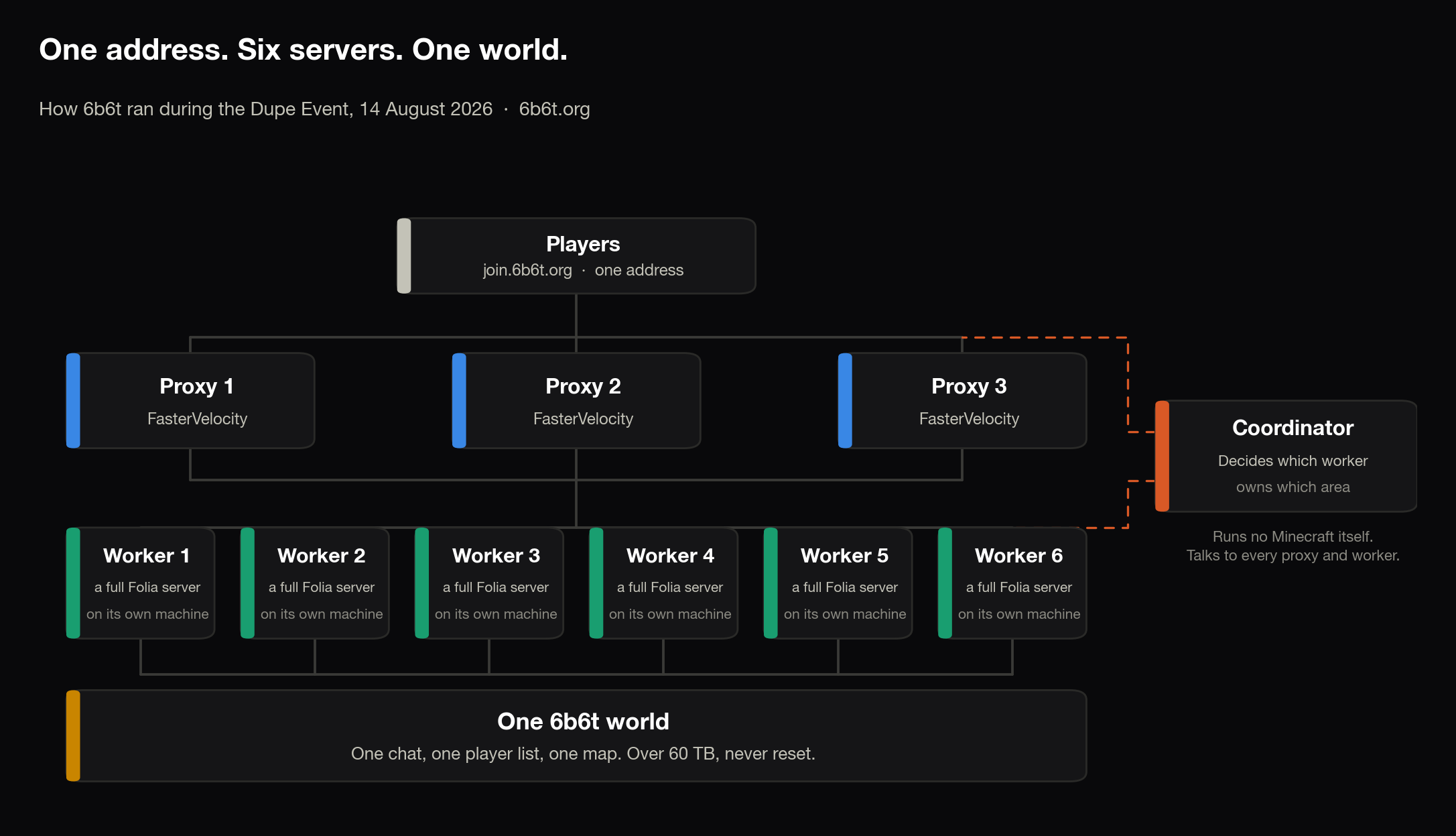 Diagram of how 6b6t ran on 14 August 2026: one address, three proxies, six worker servers, one coordinator and one shared world.