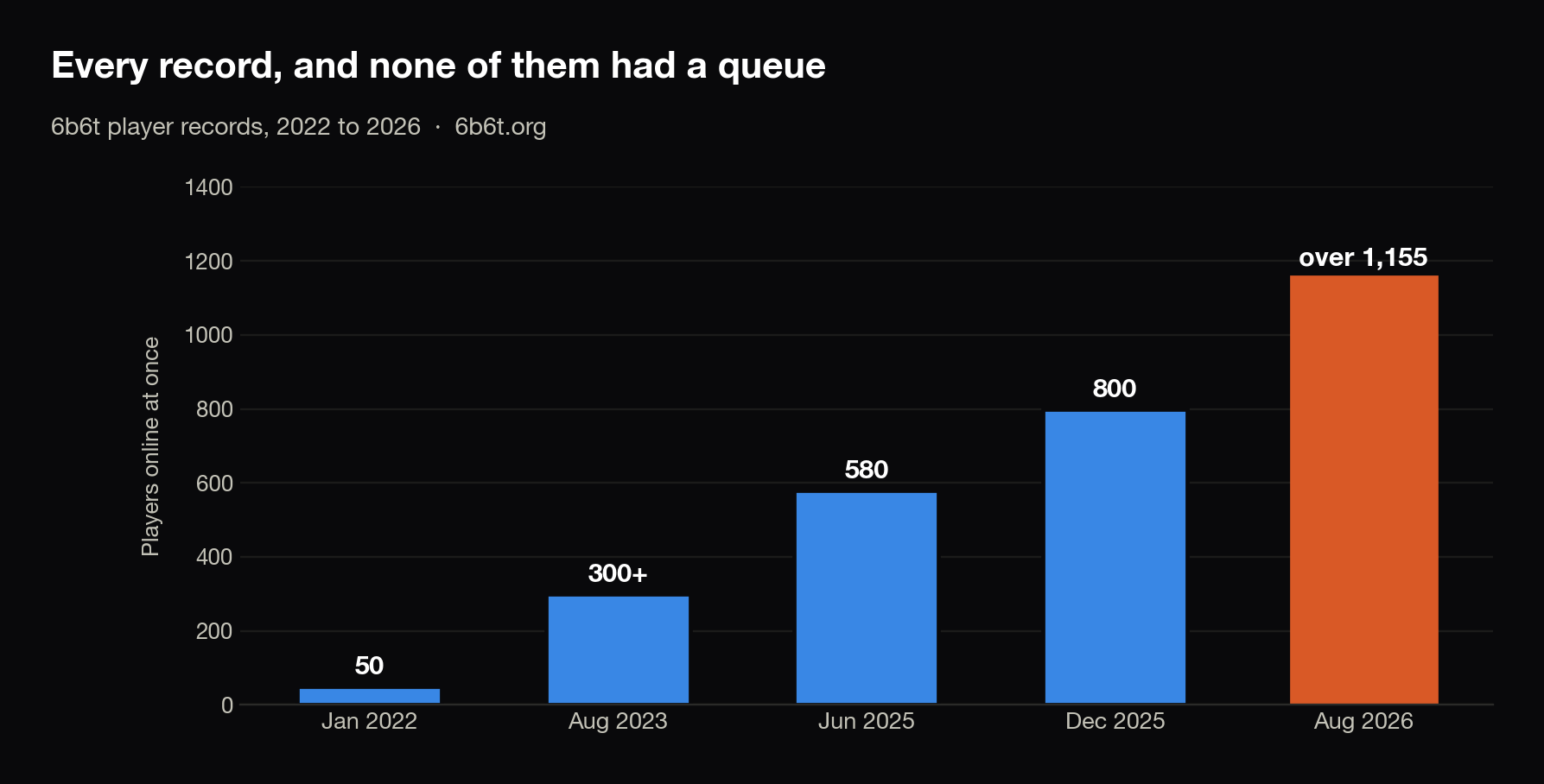 Bar chart of the 6b6t player records: 50 in January 2022, 300+ in 2023, 580 and 800 in 2025, and over 1,155 in August 2026.