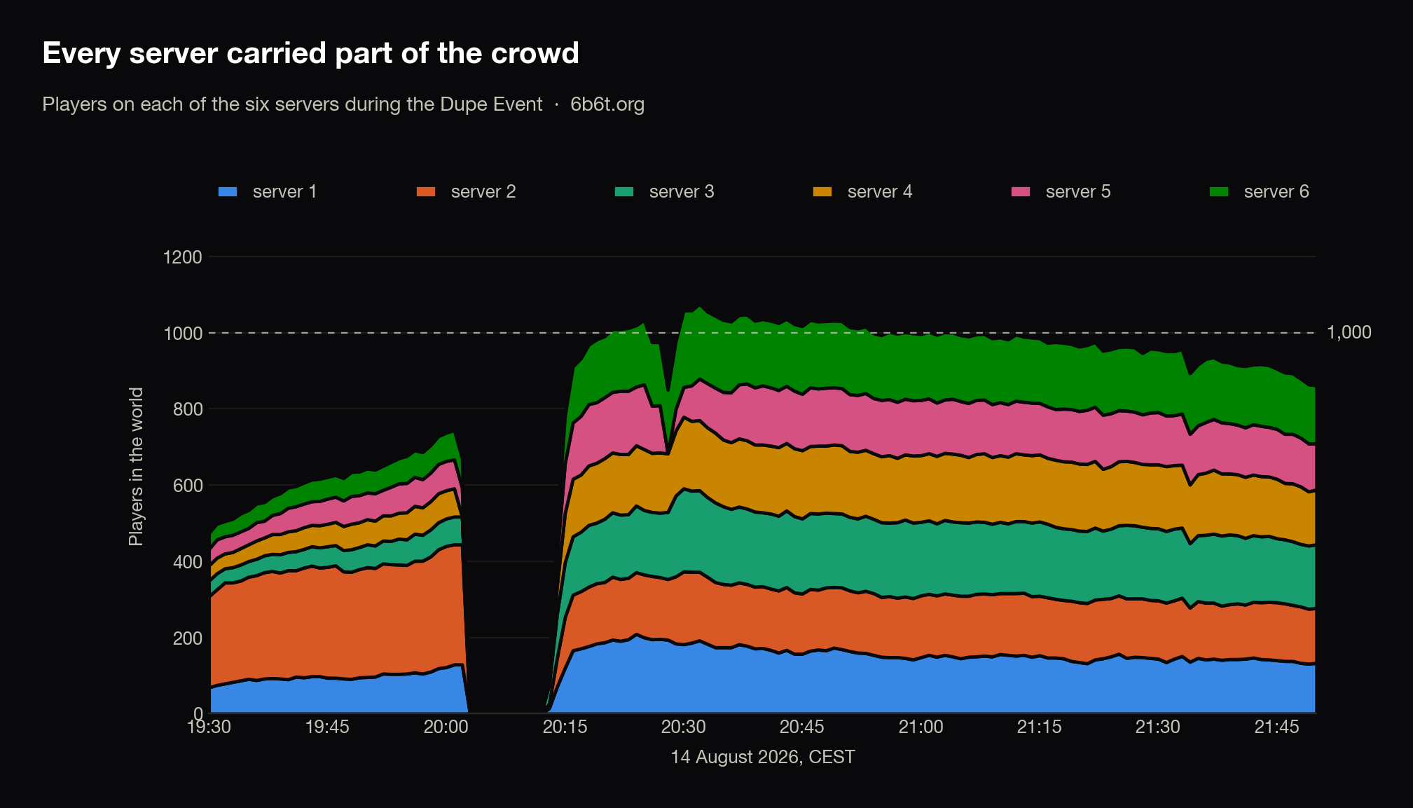 Stacked chart of players on each of the six 6b6t servers from 19:30 to 21:50 on 14 August 2026, with an empty gap at the 20:00 restart.