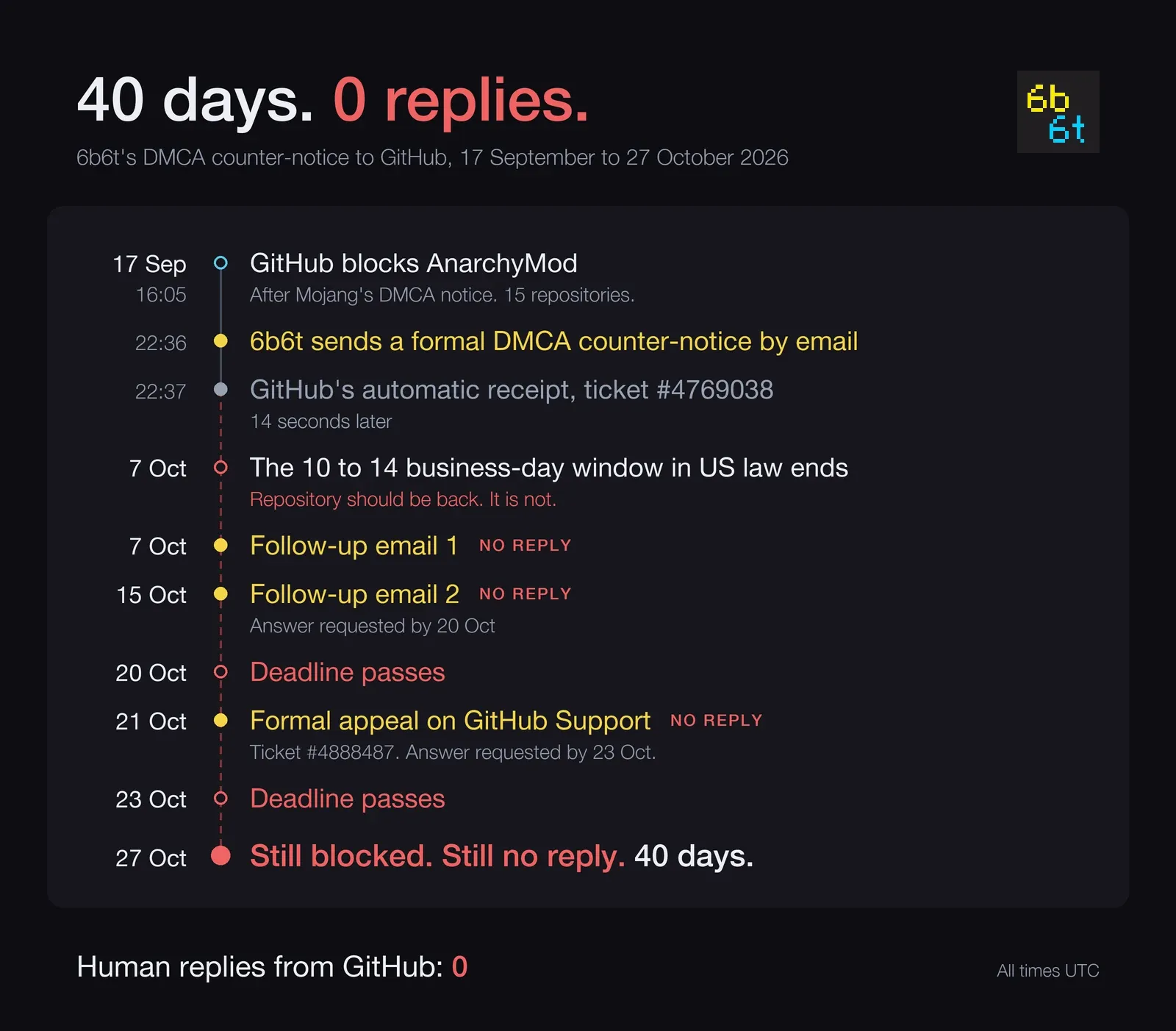 Timeline from 17 September to 27 October 2026 of 6b6t's counter-notice, two follow-ups and an appeal to GitHub, none of them answered